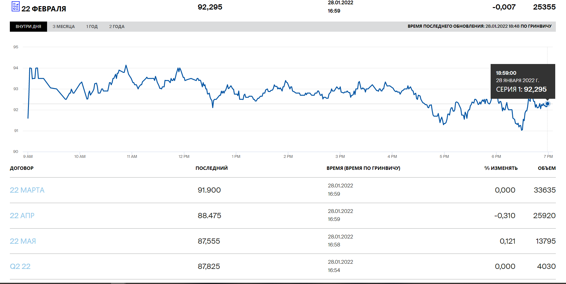 Ціна на газ у Європі за тиждень зросла майже на 20%